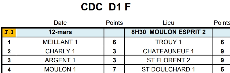 Résultats et Classement J1