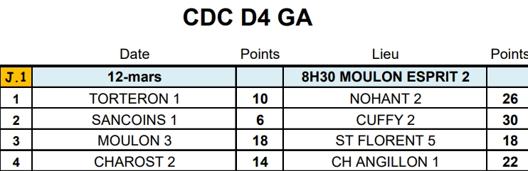 Résultats et Classement J1