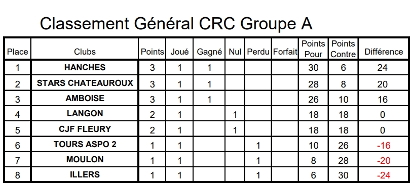 Résultats et Classement J1