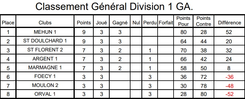 RÉSULTATS CDC D1A JOURNÉE 2 ET 3