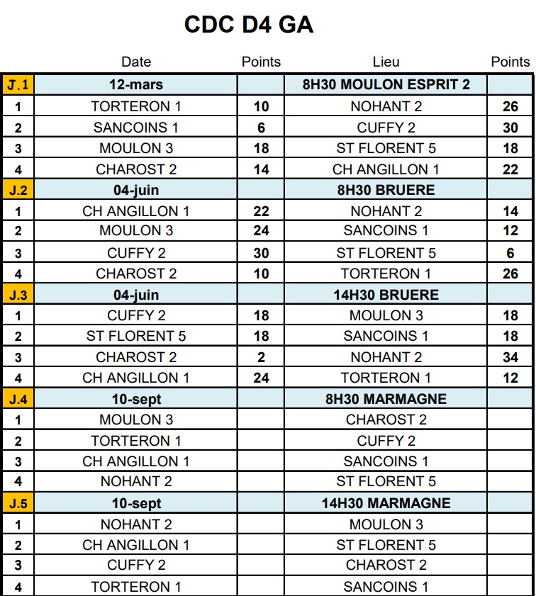 RÉSULTATS CDC D4A JOURNÉE 2 ET 3