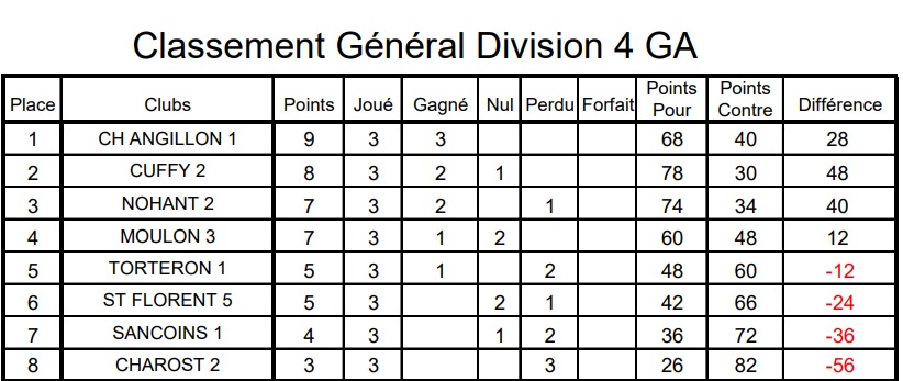 RÉSULTATS CDC D4A JOURNÉE 2 ET 3