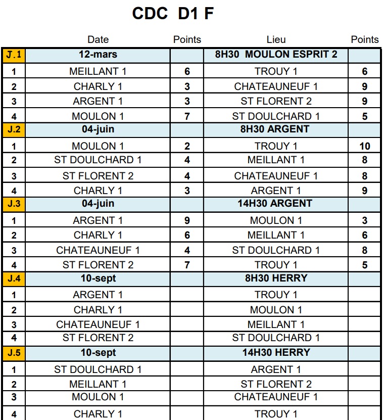 RÉSULTATS CDC D1 F JOURNÉE 2 ET 3