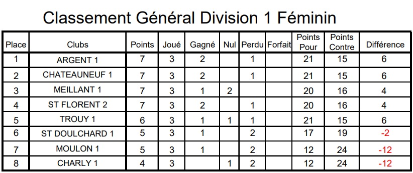 RÉSULTATS CDC D1 F JOURNÉE 2 ET 3