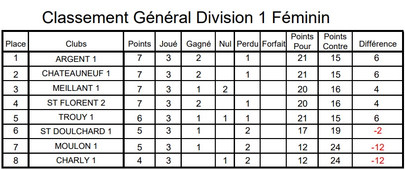 RÉSULTATS CDC D1 F JOURNÉE 2 ET 3