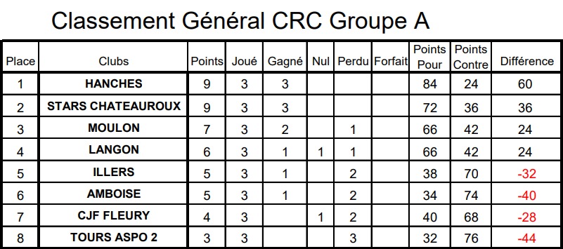 RÉSULTATS CRC GA JOURNÉE 2 ET 3