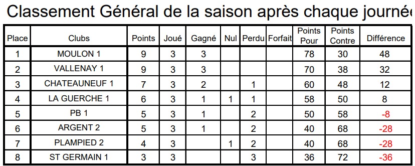 RÉSULTATS CDC VÉTÉRAN D1B JOURNÉE 2 ET 3