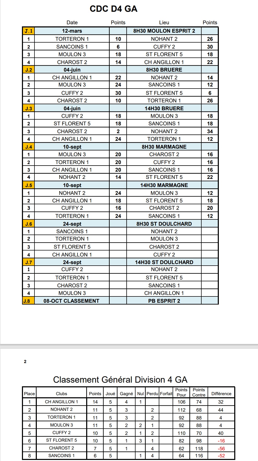 RÉSULTATS CDC D4 GA JOURNÉE 4 ET 5