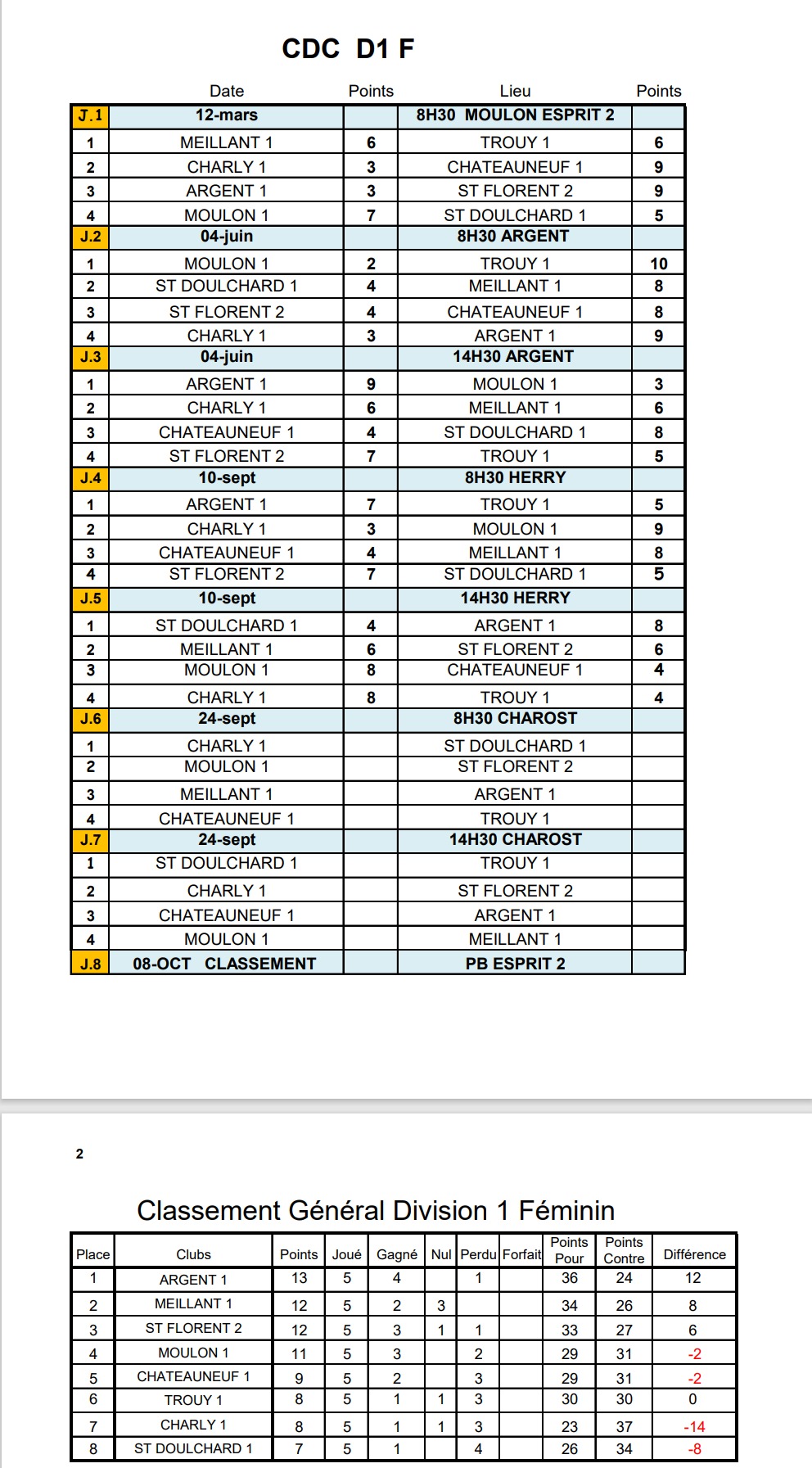 RÉSULTATS CDC D1F JOURNÉE 4 ET 5