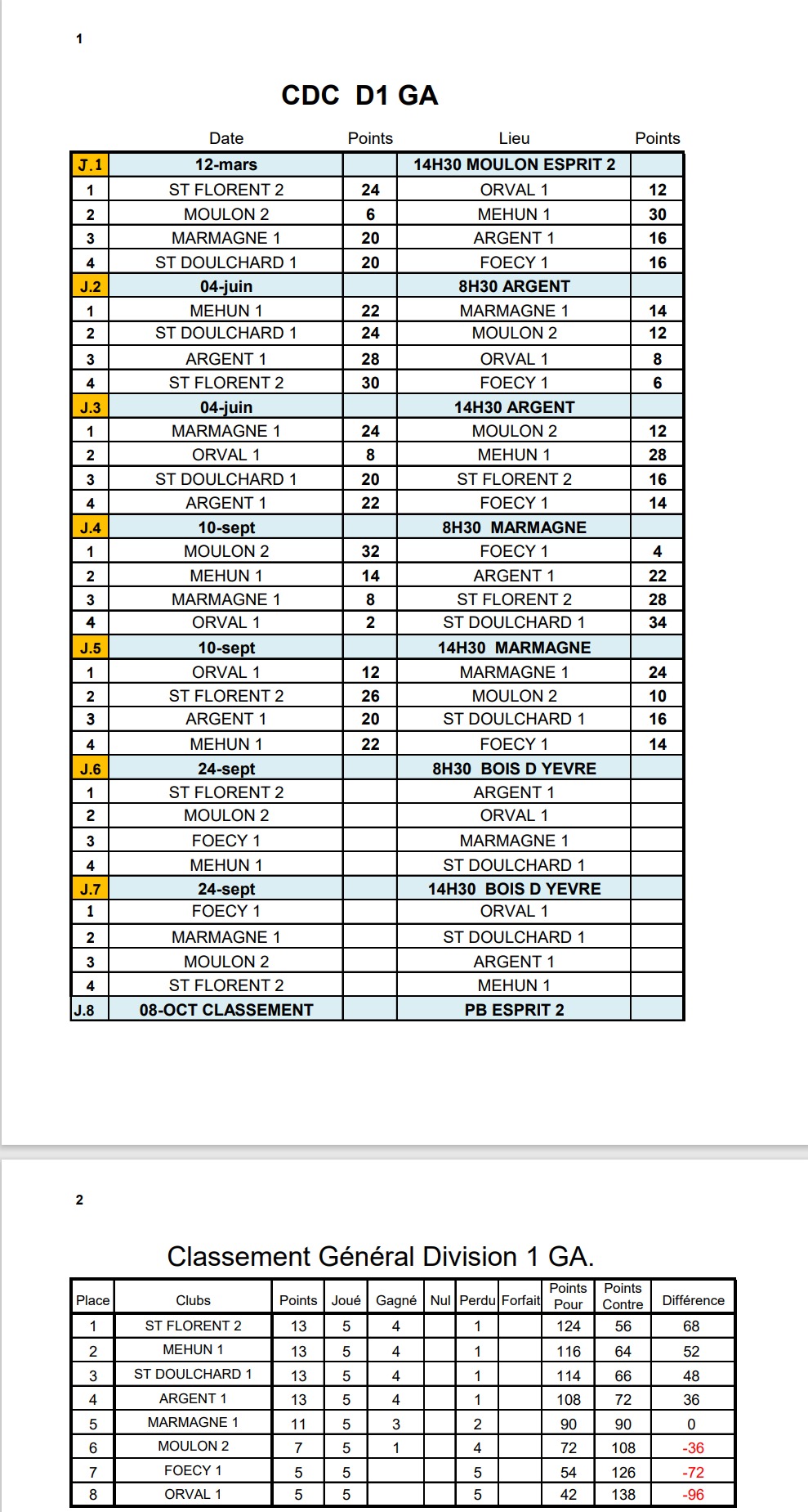 RÉSULTATS CDC D1 GA JOURNÉE 4 ET 5