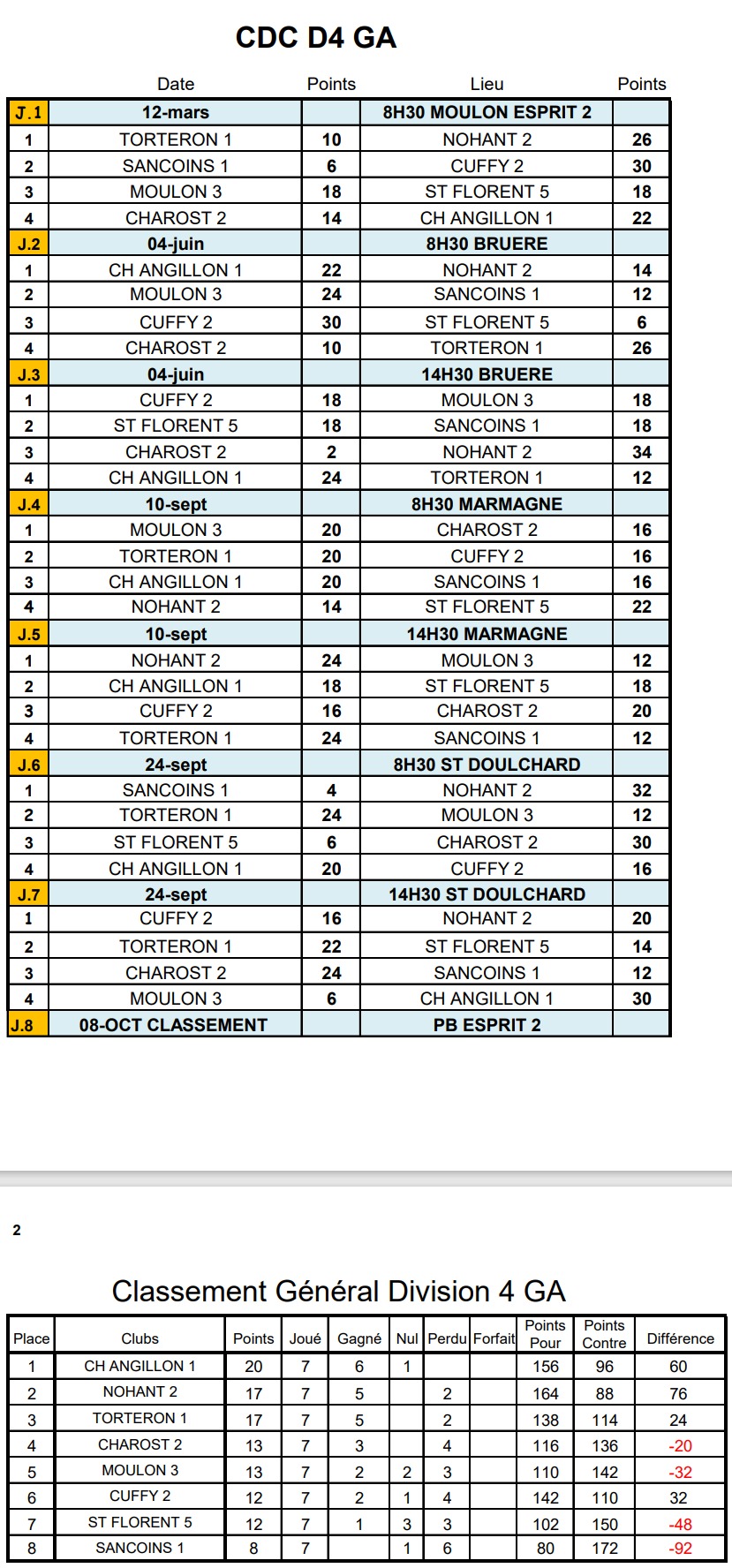 CLASSEMENT FINAL CDC D4 GA