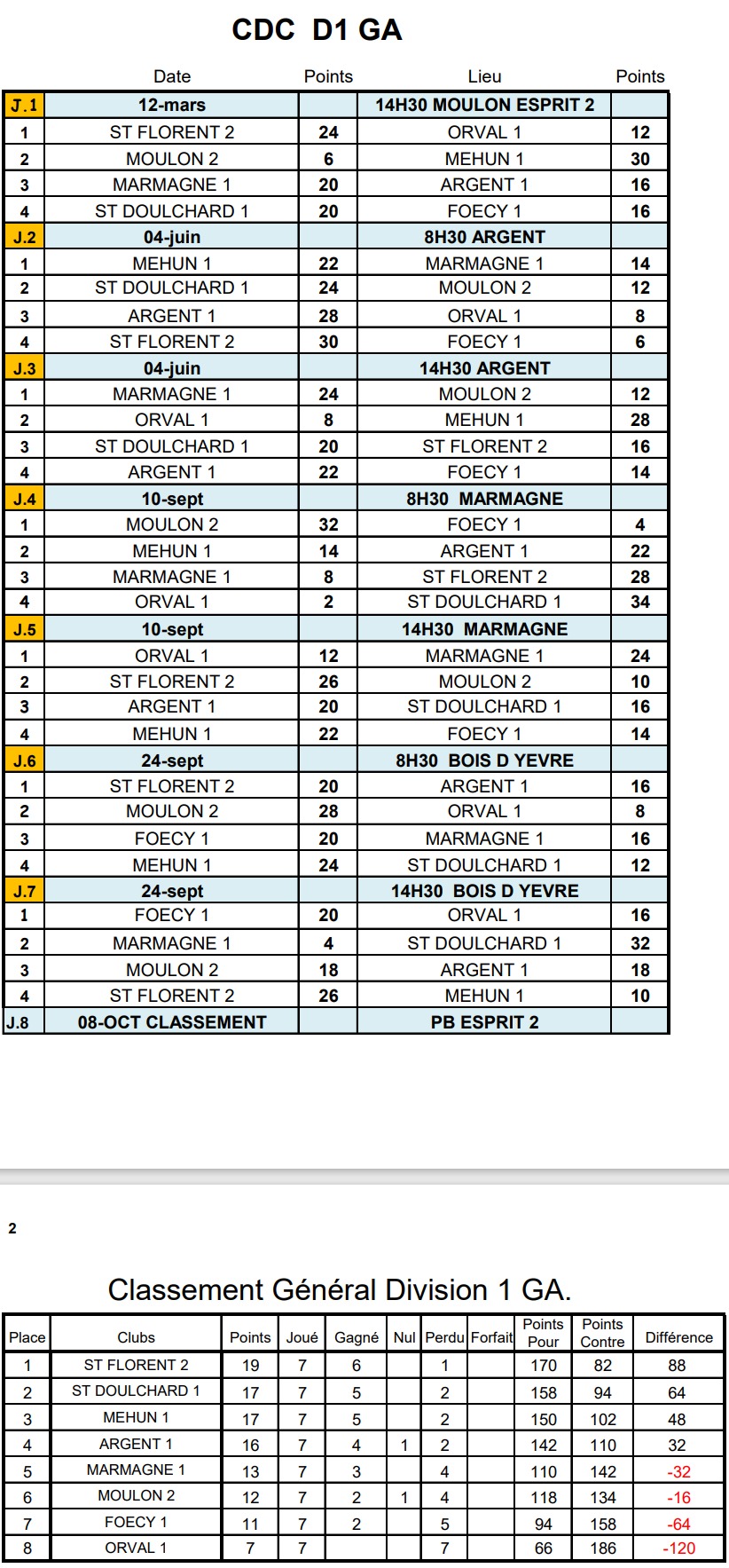 CLASSEMENT FINAL CDC D1 GA