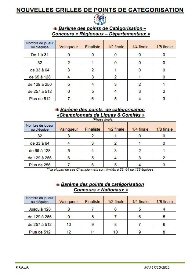 Classification /  Catégorisation 2012