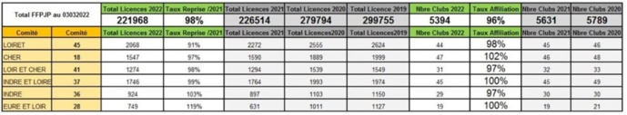 Infos sur le bilan des licences et clubs en région centre au 3 mars 2022. Infos sur le bilan des licences et clubs en région centre au 3 mars 2022.