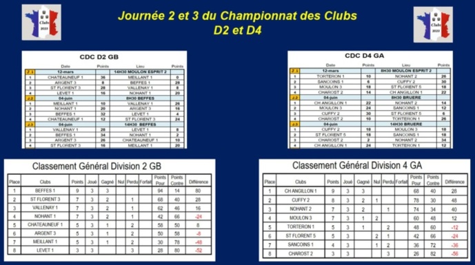 2ème et 3ème journée du championnat des Clubs pour la D2 et D4 2ème et 3ème journée du championnat des Clubs pour la D2 et D4
