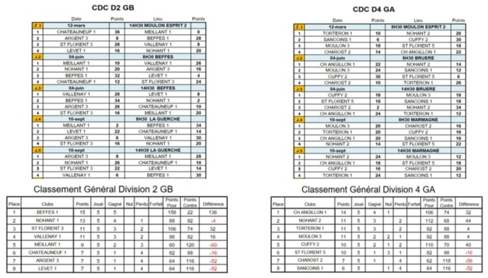 Classement du CDC après la journée du 10 septembre 2023