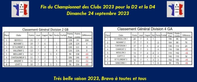 Fin d’une très belle saison 2023 pour NOHANT PÉTANQUE