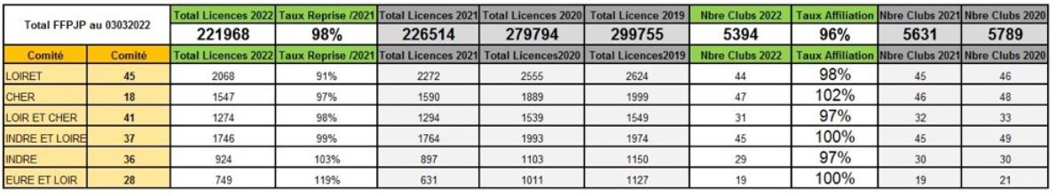 Infos sur le bilan des licences et clubs en région centre au 3 mars 2022.