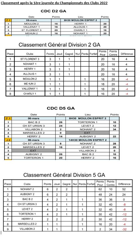 Classement après la 1ère journée du Championnats des Clubs 2022