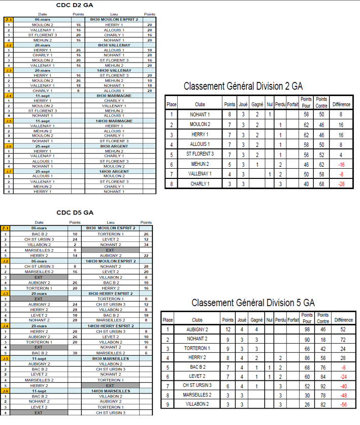 Classement Championnats des clubs 2022 après la journée du 20 mars