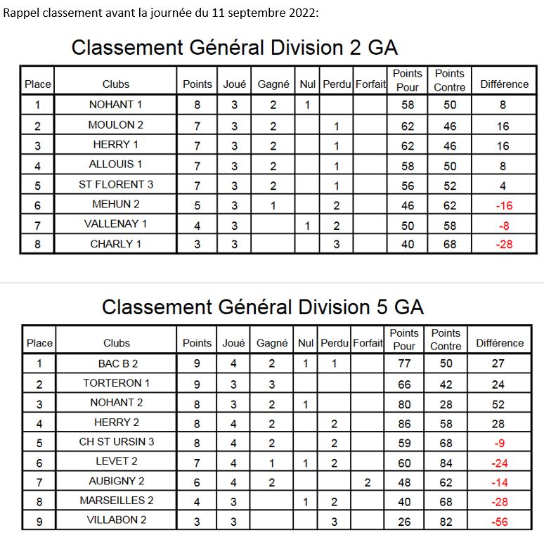 3ème journée du Championnat des Clubs 2022