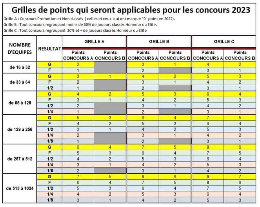 Nouvelle grille de points pour les concours 2023