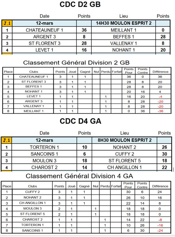 Classement du CDC OPEN 2023 au 14 mars 2023