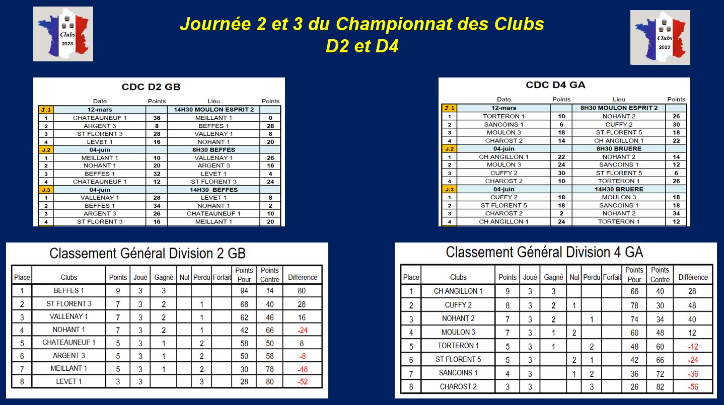 2ème et 3ème journée du championnat des Clubs pour la D2 et D4 2ème et 3ème journée du championnat des Clubs pour la D2 et D4