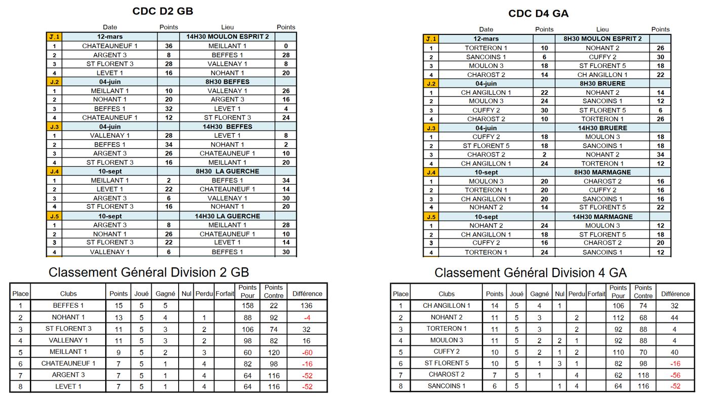 Classement du CDC après la journée du 10 septembre 2023