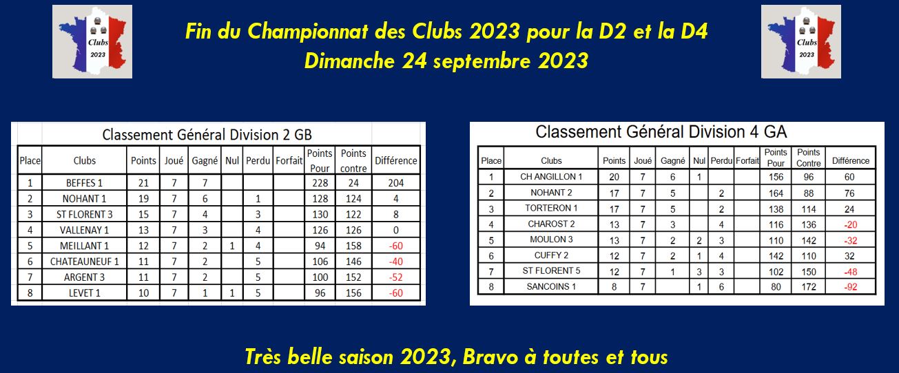 Fin d’une très belle saison 2023 pour NOHANT PÉTANQUE