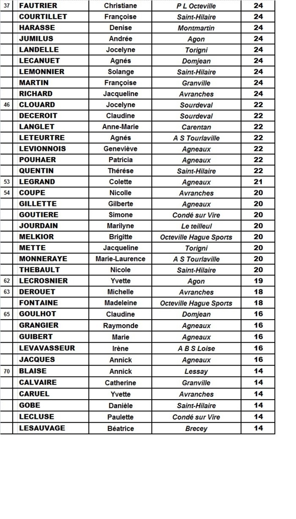Classements vétérans féminins 2012