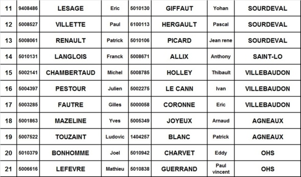 Les qualifiés pour argentan