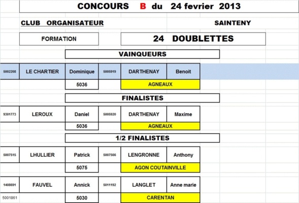 Résultats concours fédéral du 24 février(Sainteny)