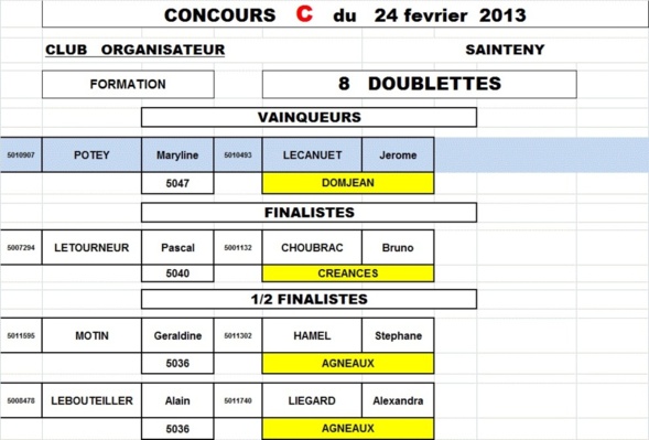 Résultats concours fédéral du 4 mars (Sainteny) Résultats concours fédéral du 4 mars (Sainteny)