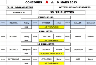 Résultats challenge du souvenir masculin du 9 mars (OHS)