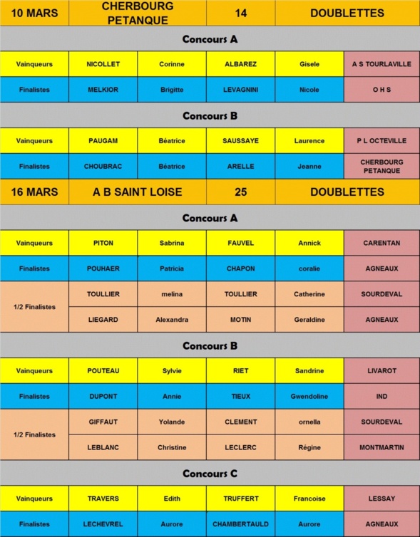 Résultats concours féminins ( Février - Mars)