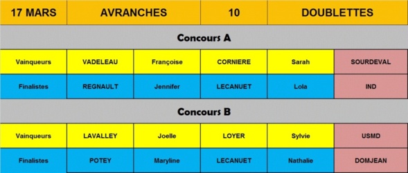 Résultats concours féminins ( Février - Mars)