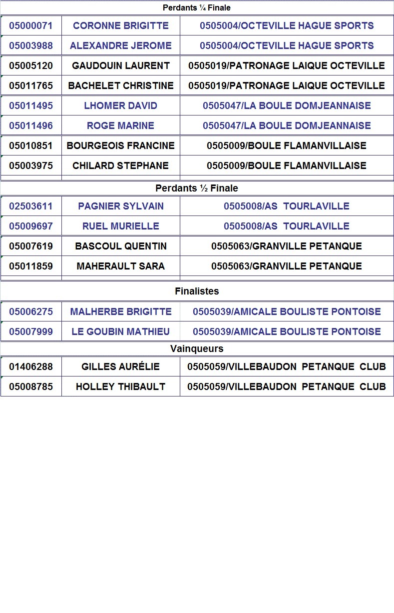 Aurélie GILLES et Thibault HOLLEY champions de la manche doublette mixte