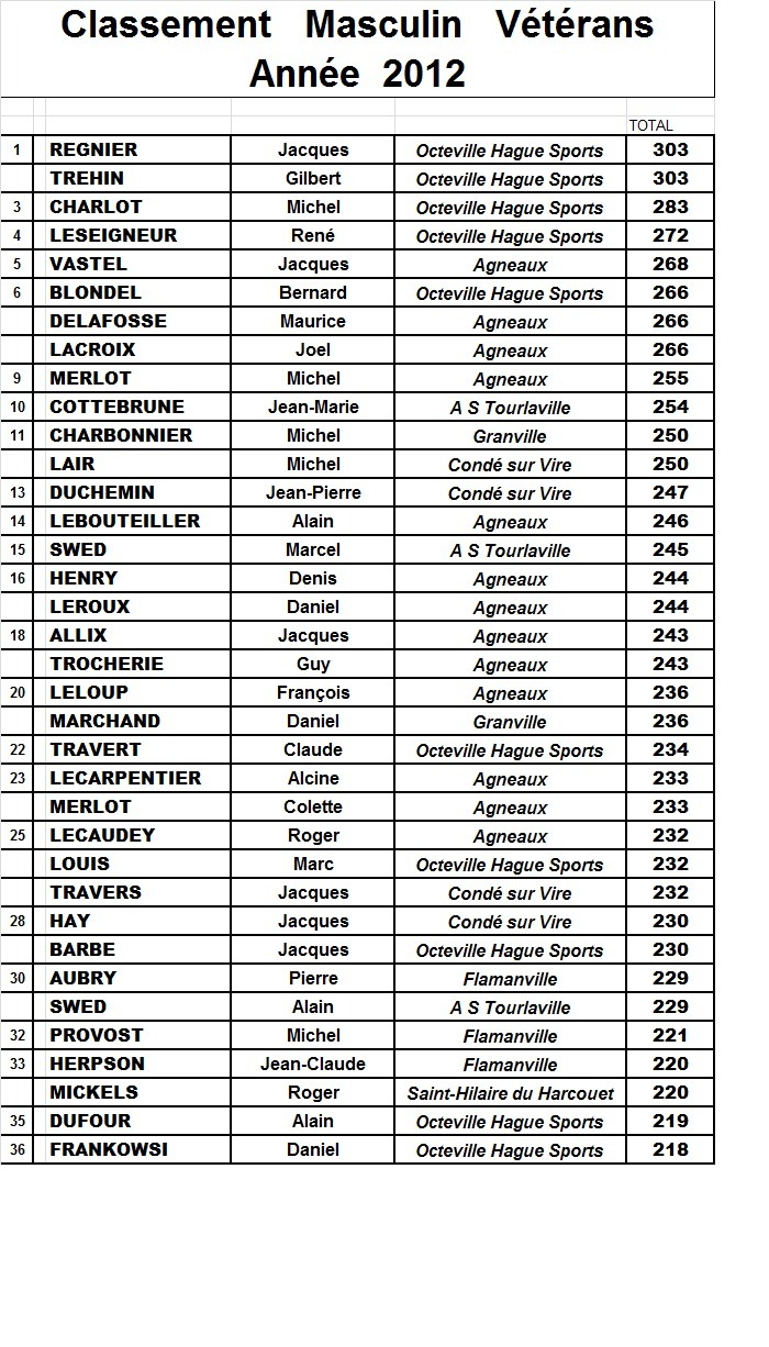 classements vétérans masculins 2012