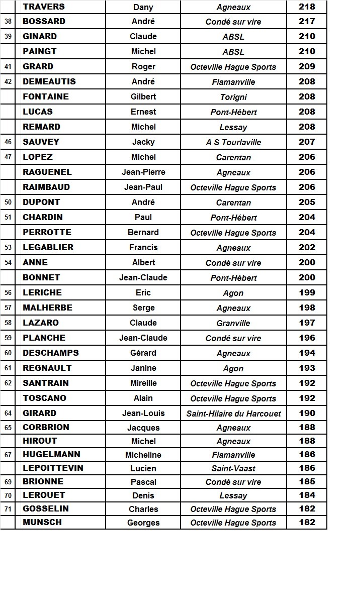 classements vétérans masculins 2012