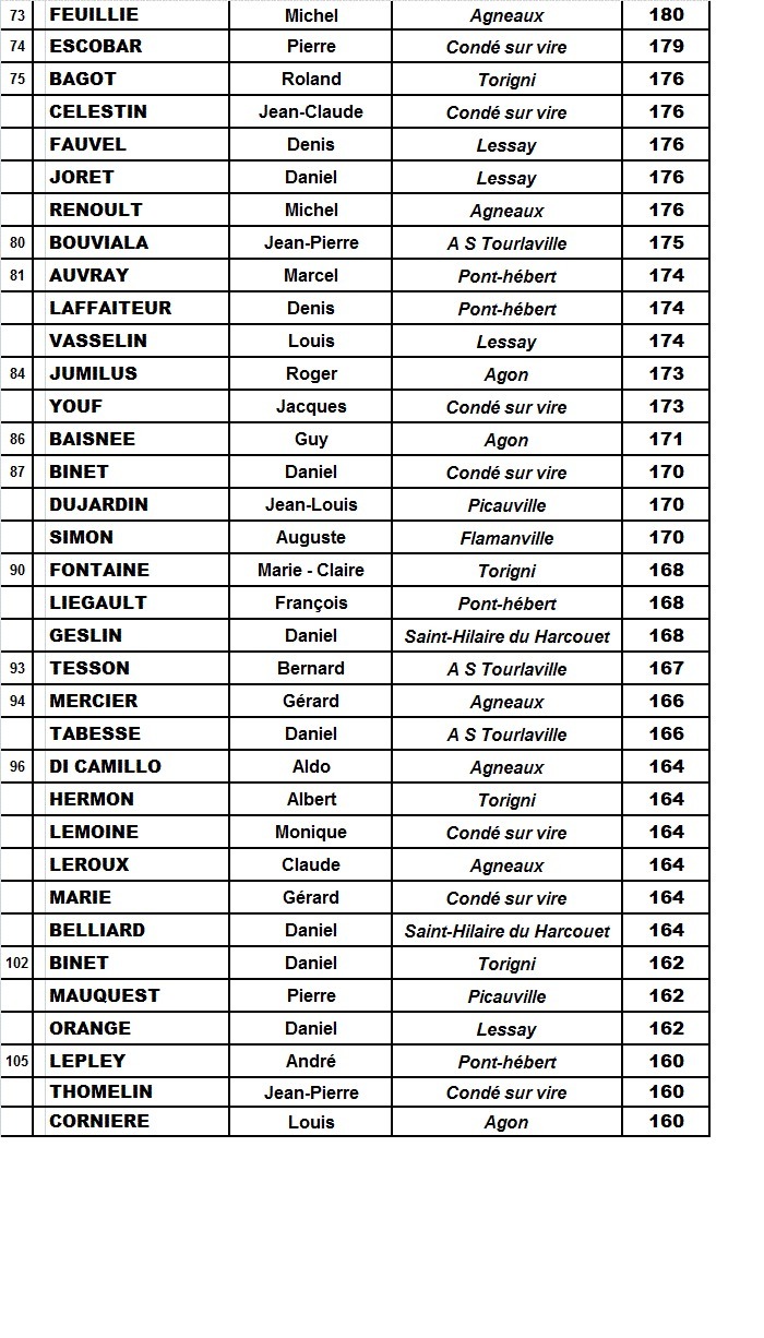 classements vétérans masculins 2012