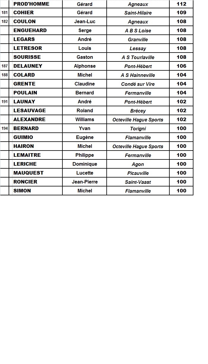 classements vétérans masculins 2012