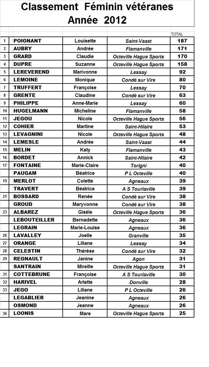 Classements vétérans féminins 2012