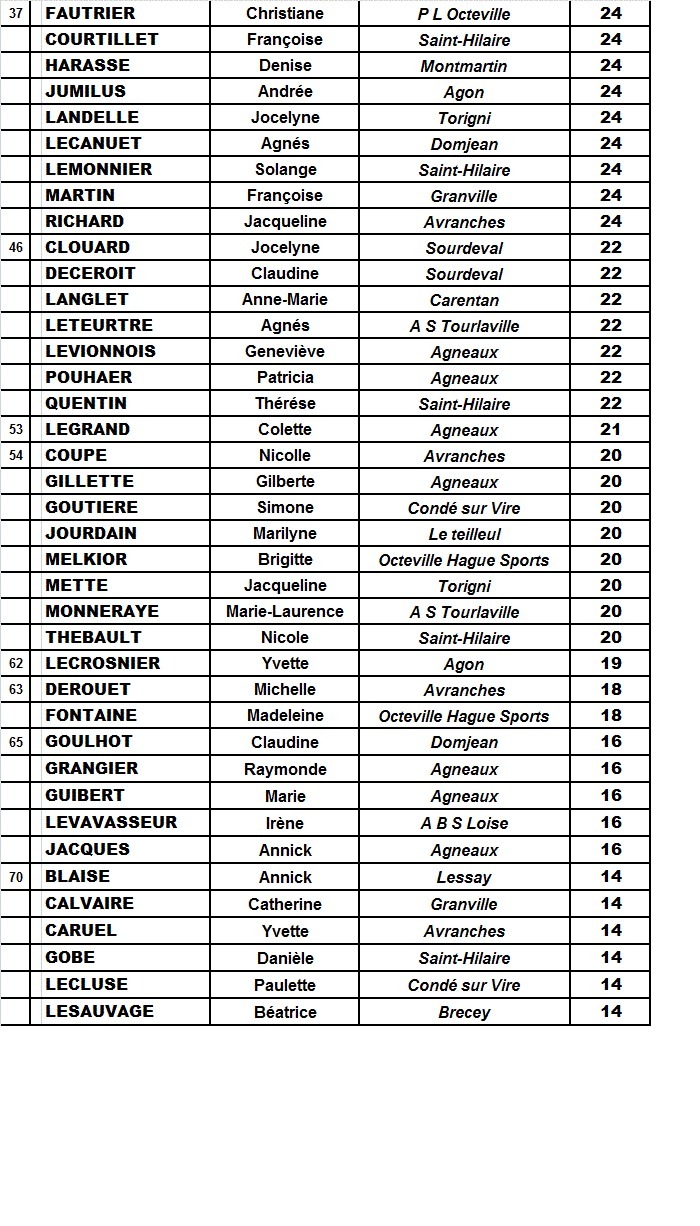 Classements vétérans féminins 2012