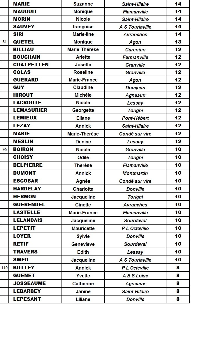 Classements vétérans féminins 2012