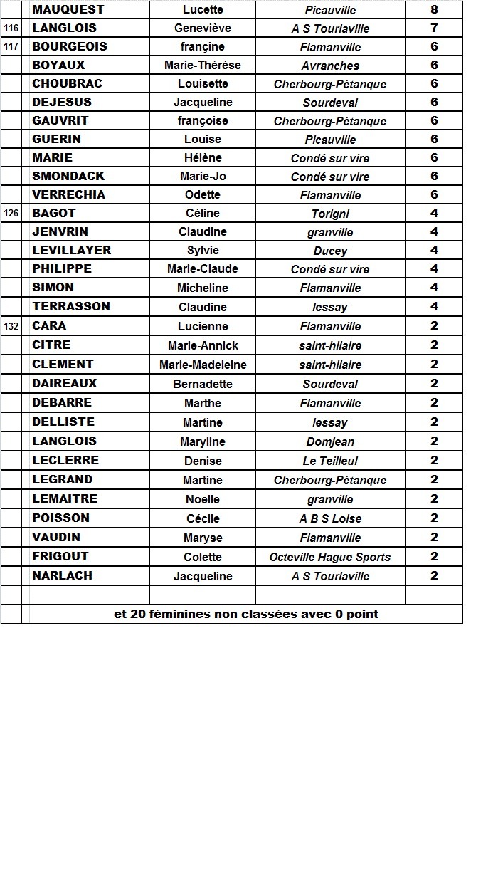 Classements vétérans féminins 2012