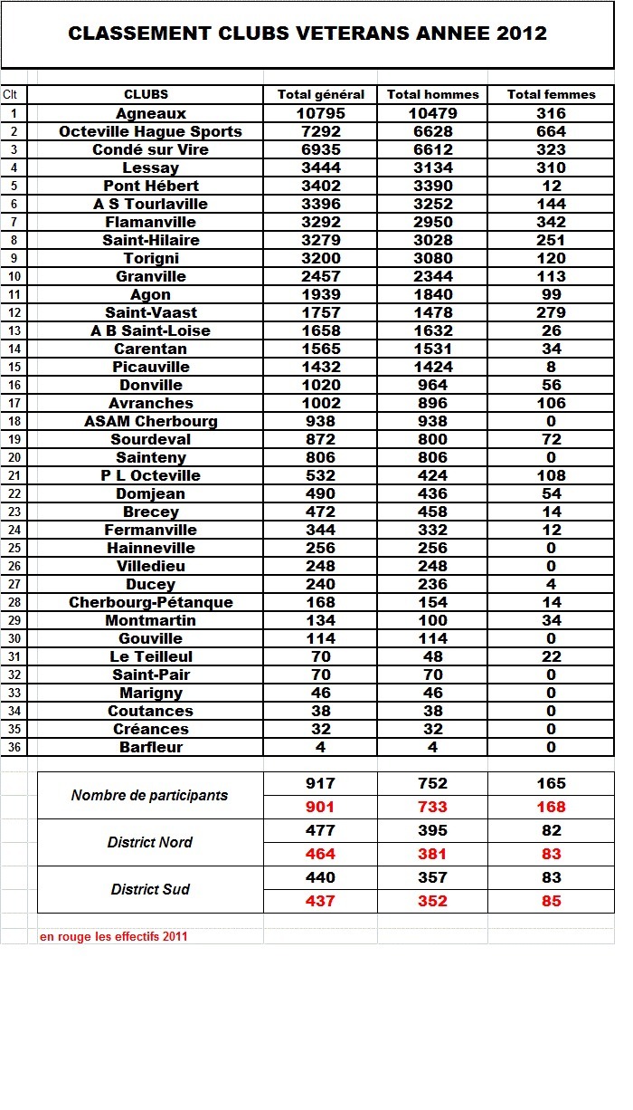 Classements club vétérans année 2012