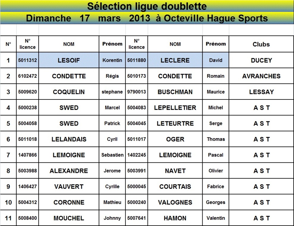 LISTE INSCRITS ET TIRAGE DE LA SELECTION DOUBLETTE LIGUE LISTE INSCRITS ET TIRAGE DE LA SELECTION DOUBLETTE LIGUE