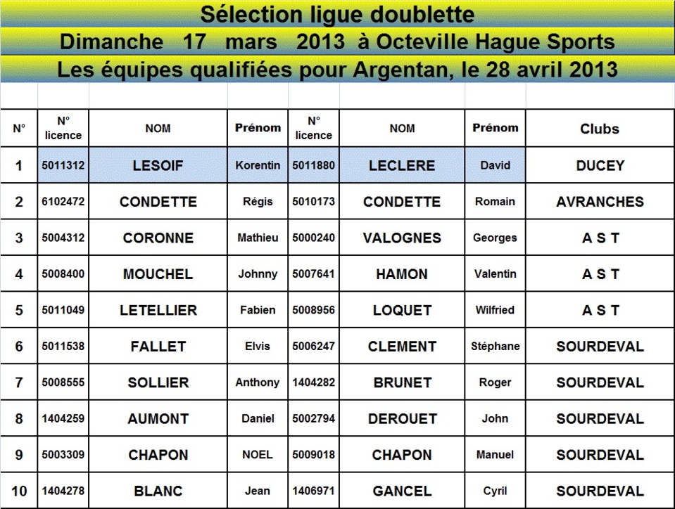 Les qualifiés pour argentan