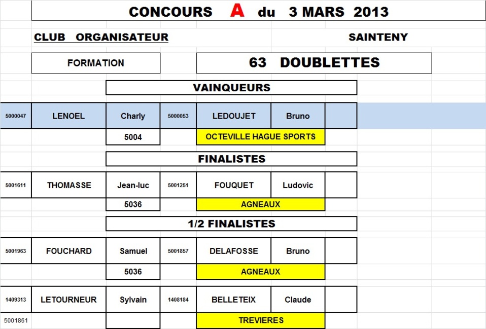 Résultats concours fédéral du 4 mars (Sainteny) Résultats concours fédéral du 4 mars (Sainteny)